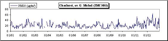 Particules en suspension (PM10) - Evolution des concentrations journalires - Station de Charleroi (TMCH03)