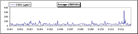 Particules en suspension (PM10) - Evolution des concentrations journalires - Station de Jemeppe (TMSG01)