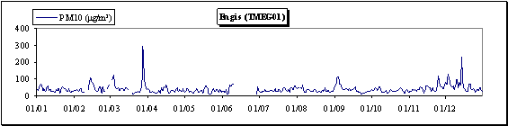 Particules en suspension (PM10) - Evolution des concentrations journalires - Station d'Engis (TMEG01)