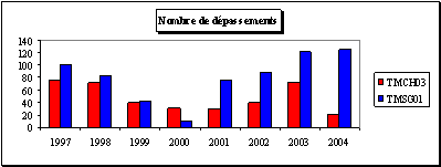 Evolution du nombre de dpassements (valeurs corriges) - Charleroi, av G. Michel (TMCH03) et Jemeppe (TMSG01)