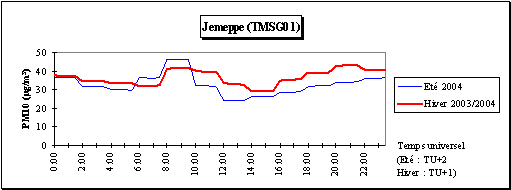 Particules en suspension (PM10) - Journe moyenne - Station de Jemeppe (TMSG01)