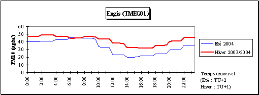 Particules en suspension (PM10) - Journe moyenne - Station d'Engis (TMEG01) 
