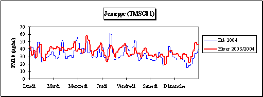 Particules en suspension  (PM10) - Semaine moyenne - Station de Jemeppe (TMSG01)