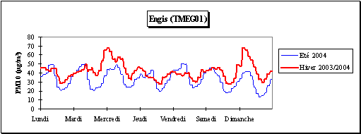 Particules en suspension  (PM10) - Semaine moyenne - Station d'Engis (TMEG01)