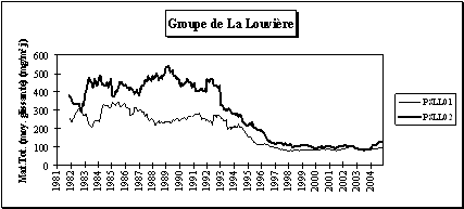 Poussires Sdimentables - Evolution  long terme - Groupe de La Louvire
