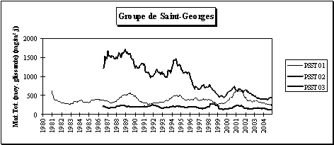 Rseau poussires sdimentables - Evolution  long terme - Groupe de Saint-Georges