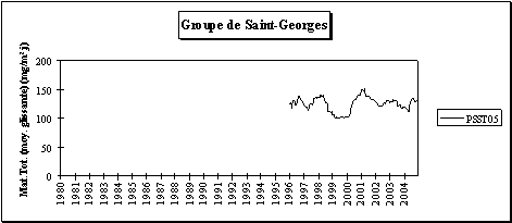 Rseau poussires sdimentables - Evolution  long terme - Groupe de Saint-Georges