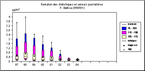 Rseau Fluor - Evolution des paramtres statistiques - Battice (RFBT01)