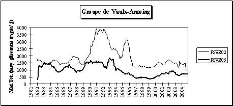 Rseau poussires sdimentables - Evolution  long terme - Groupe de Vaulx-Antoing-Gauraing