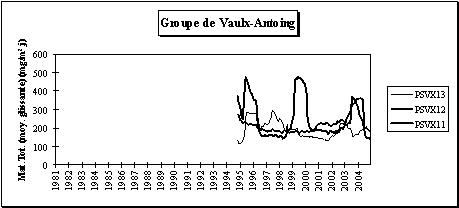 Rseau poussires sdimentables - Evolution  long terme - Groupe de Vaulx-Antoing-Gauraing