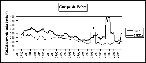 Rseau poussires sdimentables - Evolution  long terme - Groupe de Feluy-Seneffe