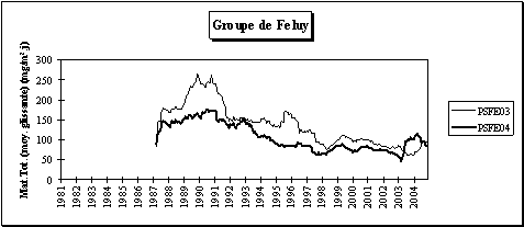 Rseau poussires sdimentables - Evolution  long terme - Groupe de Feluy-Seneffe