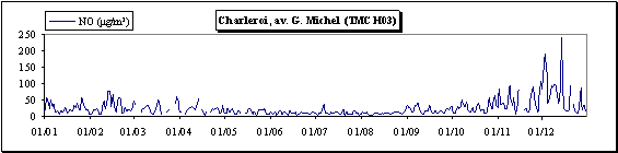Monoxyde dazote - Evolution des concentrations journalires - Charleroi (TMCH03)