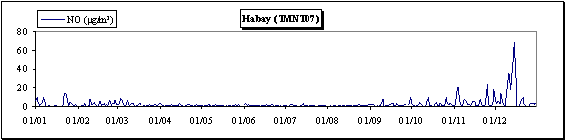 Monoxyde dazote - Evolution des concentrations journalires - Habay (TMNT07)