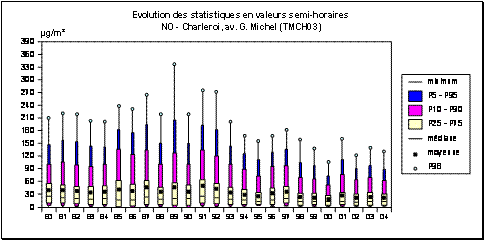 Monoxyde dazote - Evolution des paramtres statistiques (valeurs semi-horaires) - Charleroi (TMCH03)