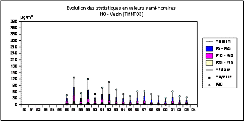 Monoxyde dazote - Evolution des paramtres statistiques (valeurs semi-horaires) - Vezin (TMNT03)