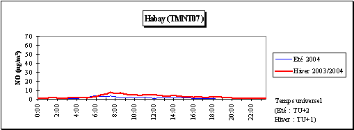 Monoxyde dazote - Journe moyenne - Station de Habay (TMNT07)