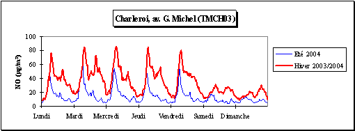 Monoxyde dazote - Semaine moyenne - Station de Charleroi (TMCH03)