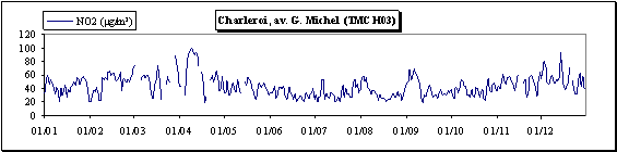 Dioxyde dazote - Evolution des concentrations journalires - Charleroi (TMCH03)
