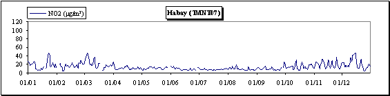 Dioxyde dazote - Evolution des concentrations journalires - Habay (TMNT07)
