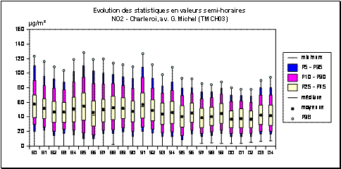 Dioxyde dazote - Evolution des paramtres statistiques (valeurs semi-horaires) - Charleroi (TMCH03)