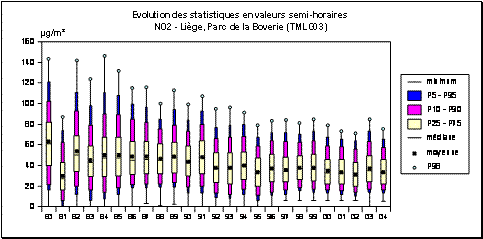 Dioxyde dazote - Evolution des paramètres statistiques (valeurs semi-horaires) - Liège (TMLG03)