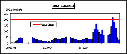 Mons - Evolution des valeurs horaires en dioxyde dazote