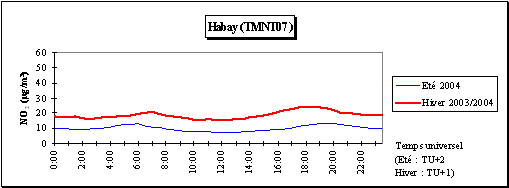 Dioxyde dazote - Journe moyenne - Station de Habay (TMNT07)