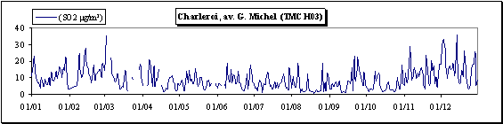 Dioxyde de soufre - Evolution des concentrations journalires - Station de Charleroi (TMCH03)