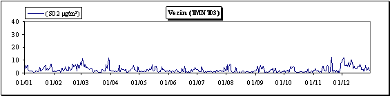 Dioxyde de soufre - Evolution des concentrations journalires - Station de Vezin (TMNT03)