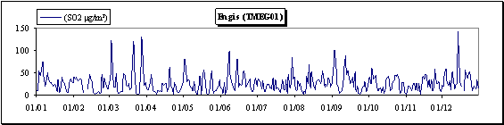 Dioxyde de soufre - Evolution des concentrations journalires - Station d'Engis (TMEG01)
