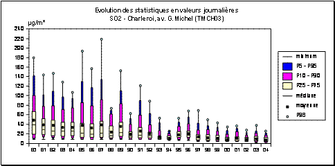 Dioxyde de soufre - Rseau tlmtrique - Evolution des paramtres statistiques - Station de Charleroi (TMCH03)