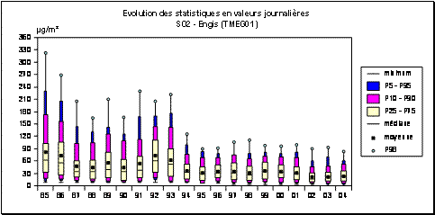 Dioxyde de soufre - Rseau tlmtrique - Evolution des paramtres statistiques - Station d'Engis (TMEG01)