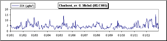 Sulfates - Particules en suspension - Evolution annuelle - Station de Charleroi (MLCH01)
