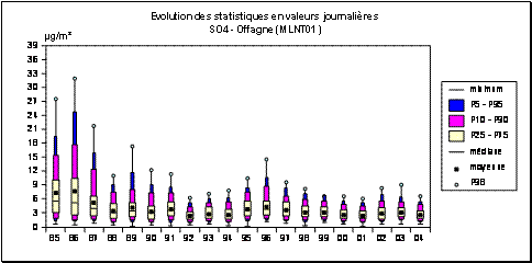 Sulfates - Particules en suspension - Evolution des paramtres statistiques - Station d'Offagne (MLNT01)