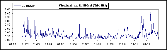 Monoxyde de carbone - Evolution des concentrations journalières - Station de Charleroi (TMCH03)