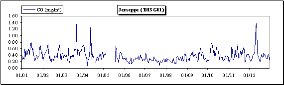 Monoxyde de carbone - Evolution des concentrations journalières - Station de Jemeppe (TMSG01)