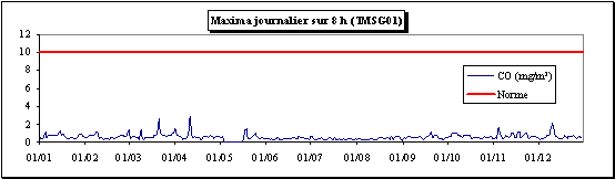 Evolution des maxima journaliers calculés sur des périodes de 8 h - Station de Jemeppe (TMSG01)