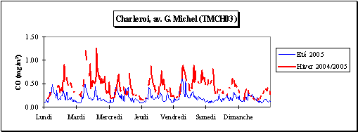 Monoxyde de carbone - Semaine moyenne - Station de Charleroi (TMCH03)