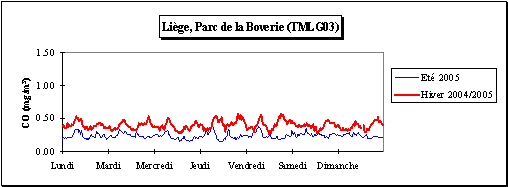 Monoxyde de carbone - Semaine moyenne - Station de Liège, Parc de la Boverie (TMLG03)