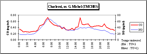 Comparaison des journées moyennes en monoxyde de carbone et en monoxyde d’azote  - Station de Charleroi (TMCH03) – Hiver 2004/2005