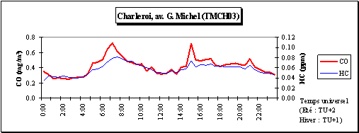 Comparaison des journées moyennes en monoxyde de carbone et en hydrocarbures totaux  - Station de Charleroi (TMCH03) – Hiver 2004/2005