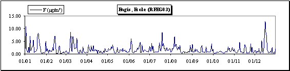 Fluorures gazeux et solides (particules en suspension) - Evolution journalière des concentrations - Station RFEG03