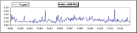Fluorures gazeux et solides (particules en suspension) - Evolution journalière des concentrations - Station RFBT01