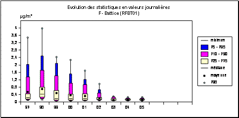 Fluorures gazeux et solides (particules en suspension) -  Evolution des paramètres statistiques - Station de Battice (RFBT01)