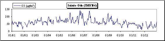 Ozone - Evolution des concentrations journalières - Station de Sainte-Ode (TMNT04)