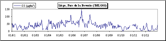Ozone - Evolution des concentrations journalières - Station de Liège (TMLG03)