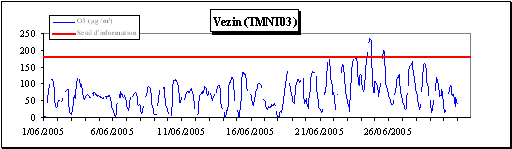 Evolution des concentrations horaires – Juin 2005 – Vezin (TMNT03)