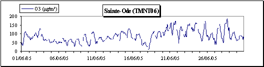 Ozone - Evolution juin 2005 - Moyennes horaires - Station de Sainte-Ode (TMNT06)