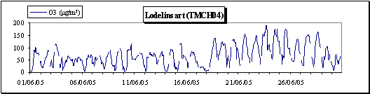 Ozone - Evolution juin 2005 - Moyennes horaires - Station de Lodelinsart (TMCH04) 